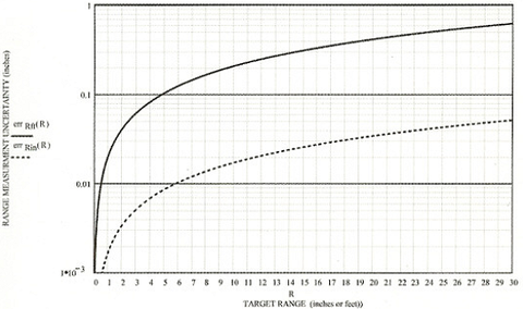 Sensors Insights 4 2017-11-03 Fig13 Figure 13. The uncertainty errors in inches are plotted for different absolute range measurements for a 1°C uncertainty in temperature. The solid curve is used if range R is in feet; the dashed curve is used if R is in inches.